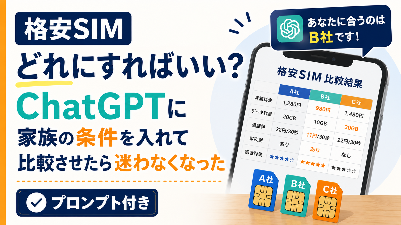 格安SIMの比較表が表示されたスマートフォンと、A社・B社・C社のSIMカード風アイコンが描かれたブログ用サムネイル画像。左側には「格安SIMどれにすればいい？」「ChatGPTに家族の条件を入れて比較させたら迷わなくなった」という大きな文字が配置され、右上には「あなたに合うのはB社です！」という吹き出しが表示されている。下部には「プロンプト付き」のバッジがあり、ChatGPTを使った格安SIM比較方法を紹介する記事であることを表現している。