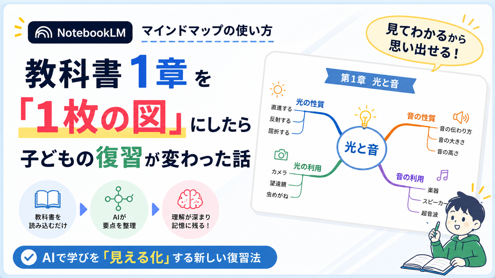 NotebookLMのマインドマップ機能を紹介するブログカード。白を基調としたシンプルなデザインで、「教科書1章を『1枚の図』にしたら子どもの復習が変わった話」という大きな見出しを配置。右側には「第1章 光と音」のカラフルなマインドマップの例、右下には教科書を開いて学ぶ子どものイラストが描かれている。「見てわかるから思い出せる！」という吹き出しや、「AIで学びを『見える化』する新しい復習法」というキャッチコピーが入り、NotebookLMで教科書の内容を視覚的に整理し、効率的に復習できることを表現している。